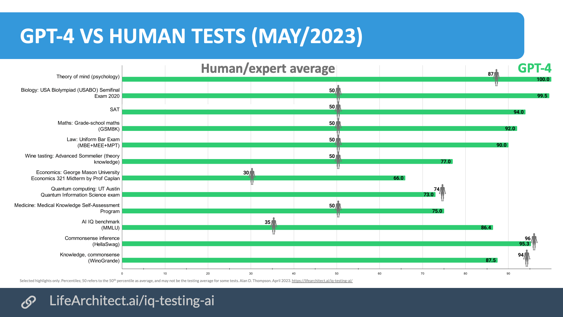 AI vs human tests